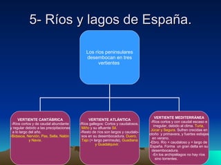 5- Ríos y lagos de España. Los ríos peninsulares desembocan en tres  vertientes  VERTIENTE CANTÁBRICA Ríos cortos y de caudal abundante y regular debido a las precipitaciones a lo largo del año.  Bidasoa, Nervión, Pas, Sella, Nalón  y Navia.  VERTIENTE ATLÁNTICA Ríos gallegos: Cortos y caudalosos.  Miño  y su afluente  Sil .  Resto de ríos son largos y caudalo- sos en su desembocadura.  Duero,  Tajo  (+ largo península),  Guadiana y Guadalquivir.   VERTIENTE MEDITERRÁNEA Ríos cortos y con caudal escaso e irregular, debido al clima.  Turia,  Júcar y Segura . Sufren crecidas en otoño  y primavera, y fuertes estiajes en verano.  Ebro. Río + caudaloso y + largo de  España. Forma  un gran delta en su desembocadura.  En los archipiélagos no hay ríos  sino torrentes.  