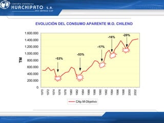 EVOLUCIÓN DEL CONSUMO APARENTE M.O. CHILENO 