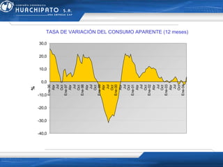 TASA DE VARIACIÓN DEL CONSUMO APARENTE   (12 meses) 