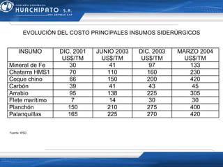 EVOLUCIÓN DEL COSTO PRINCIPALES INSUMOS SIDERÚRGICOS Fuente: WSD 