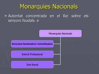 Monarquies Nacionals  Autoritat concentrada en el Rei sobre els senyors feudals. e Monarquies Nacionals Burocràcia fiscalitzadora i Centralitzadora Exèrcit Professional Dret Romà 
