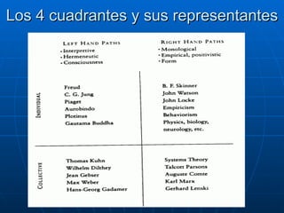 Los 4 cuadrantes y sus representantes 