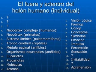 El fuera y adentro del holón humano (individual) ? ? ? Neocórtex complejo (humanos) Neocórtex (primates) Sistema límbico (paleomamíferos) Tronco cerebral (reptiles) Médula espinal (anfibios) Organismos neuronales (anélidos) Eucariotas Procariotas Moléculas Atomos Visión Lógica Formop Conop Conceptos Símbolos Emoción Impulso Percepción Sensación ? Irritabilidad ? Aprehensión 