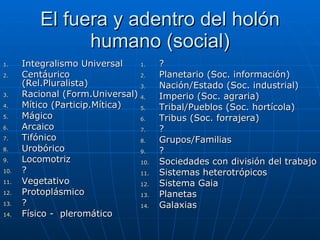 El fuera y adentro del holón humano (social) Integralismo Universal Centáurico (Rel.Pluralista) Racional (Form.Universal) Mítico (Particip.Mítica)  Mágico Arcaico Tifónico Urobórico Locomotriz ? Vegetativo Protoplásmico ? Físico -  pleromático ? Planetario (Soc. información)  Nación/Estado (Soc. industrial) Imperio (Soc. agraria)  Tribal/Pueblos (Soc. hortícola) Tribus (Soc. forrajera)  ? Grupos/Familias ? Sociedades con división del trabajo Sistemas heterotrópicos Sistema Gaia Planetas Galaxias 