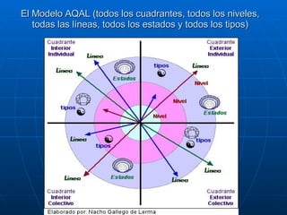 El Modelo AQAL (todos  los cuadrantes, todos los niveles, todas las líneas, todos los estados y todos los tipos) 