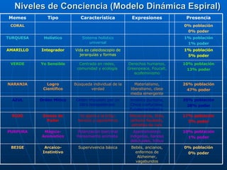 Niveles de Conciencia (Modelo Dinámica Espiral) Presencia Expresiones Característica Tipo Memes 0% población 0% poder Bebés, ancianos, enfermos de Alzheimer, vagabundos Supervivencia básica Arcaico-Instintivo BEIGE 10% población 1% poder Asentamientos indígenas, bandas delictuales, tribus Polarización bien/mal Pensamiento animista  Mágico-Animístico PURPURA 17% población 5% poder Mercenarios, Atila, señores feudales, estrellas de rock Yo ajeno a la tribu: heroico y egocéntrico Dioses de Poder ROJO 35% población 28% poder América puritana, China confuciana, Fundamentalismo  Orden impuesto por un Otro todopoderoso  Orden Mítico AZUL 26% población 47% poder Materialismo, liberalismo, clase media emergente Búsqueda individual de la verdad Logro Científico NARANJA 10% población 13% poder Derechos humanos, Greenpeace, Foucalt, ecofeminismo Centrado en redes,  comunidad y ecología  Yo Sensible VERDE 1% población 5% poder Vida es caleidoscopio de jerarquías y formas Integrador AMARILLO 1% población 1% poder Sistema holístico universal Holístico TURQUESA 0% población 0% poder CORAL 