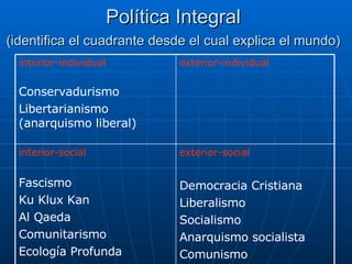 Política Integral  (identifica el cuadrante desde el cual explica el mundo)   exterior-social  Democracia Cristiana Liberalismo Socialismo Anarquismo socialista Comunismo interior-social Fascismo Ku Klux Kan Al Qaeda Comunitarismo Ecología Profunda exterior-individual interior-individual  Conservadurismo Libertarianismo (anarquismo liberal) 