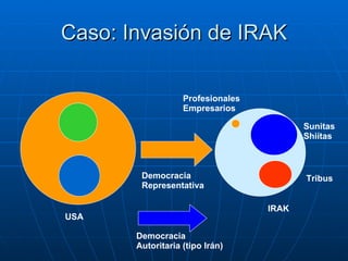 Caso: Invasión de IRAK USA IRAK Democracia Representativa Democracia Autoritaria (tipo Irán) Sunitas Shiítas Tribus Profesionales Empresarios 