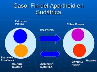 Caso: Fin del Apartheid en Sudáfrica MINORIA BLANCA MAYORIA NEGRA APARTHEID GOBIERNO MANDELA Estructura Política Estructura Económica Tribus Rurales Urbanos 