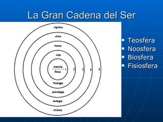 La Gran Cadena del Ser Teosfera Noosfera Biosfera Fisiosfera 