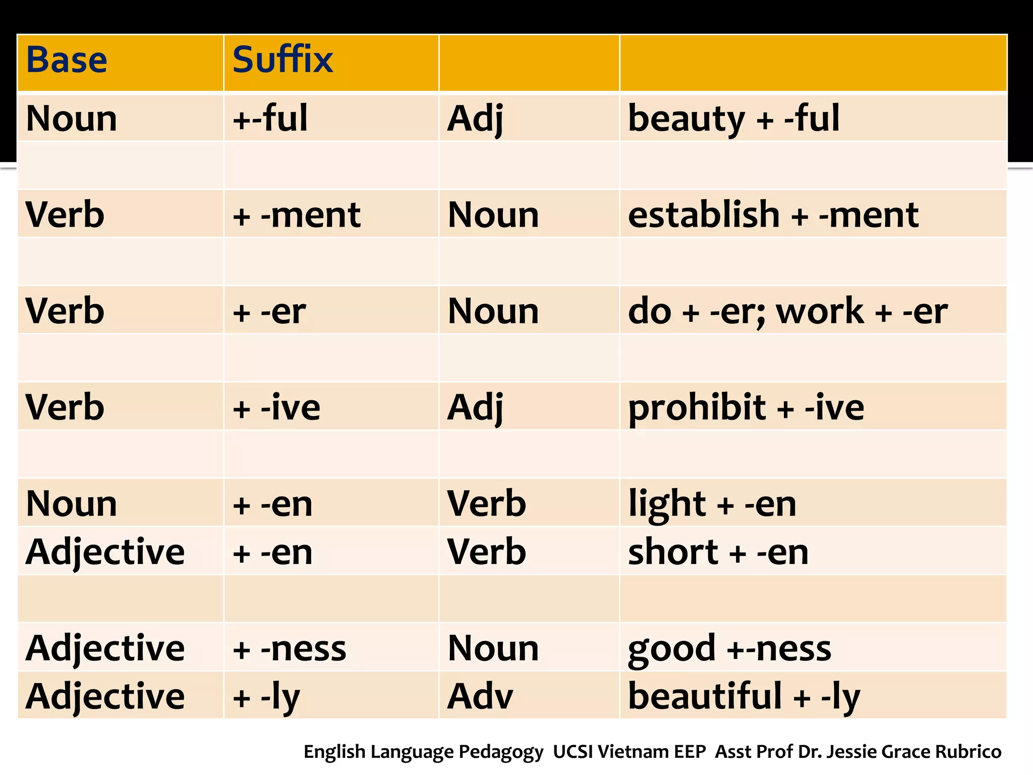 Base 
Suffix 
Noun 
+-ful 
Adj 
beauty + -ful 
Verb 
+ -ment 
Noun 
establish + -ment 
Verb 
+ -er 
Noun 
do + -er; work + -er 
Verb 
+ -ive 
Adj 
prohibit + -ive 
Noun 
+ -en 
Verb 
light + -en 
Adjective 
+ -en 
Verb 
short + -en 
Adjective 
+ -ness 
Noun 
good +-ness 
Adjective 
+ -ly 
Adv 
beautiful + -ly 
English Language Pedagogy UCSI Vietnam EEP Asst Prof Dr. Jessie Grace Rubrico  