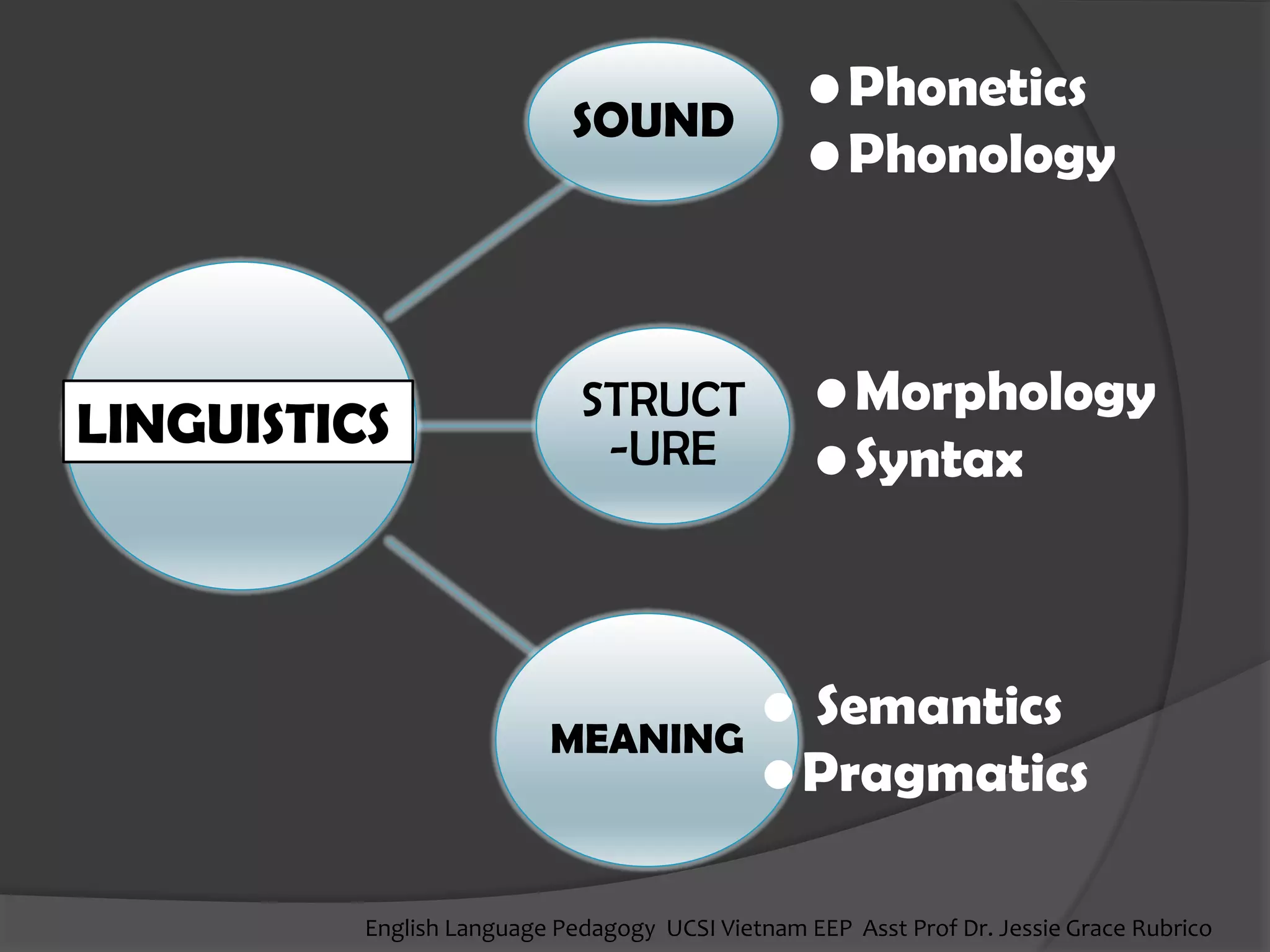 SOUND 
•Phonetics 
•Phonology 
STRUCT-URE 
•Morphology 
•Syntax 
MEANING 
• Semantics 
•Pragmatics 
LINGUISTICS 
English Language Pedagogy UCSI Vietnam EEP Asst Prof Dr. Jessie Grace Rubrico  