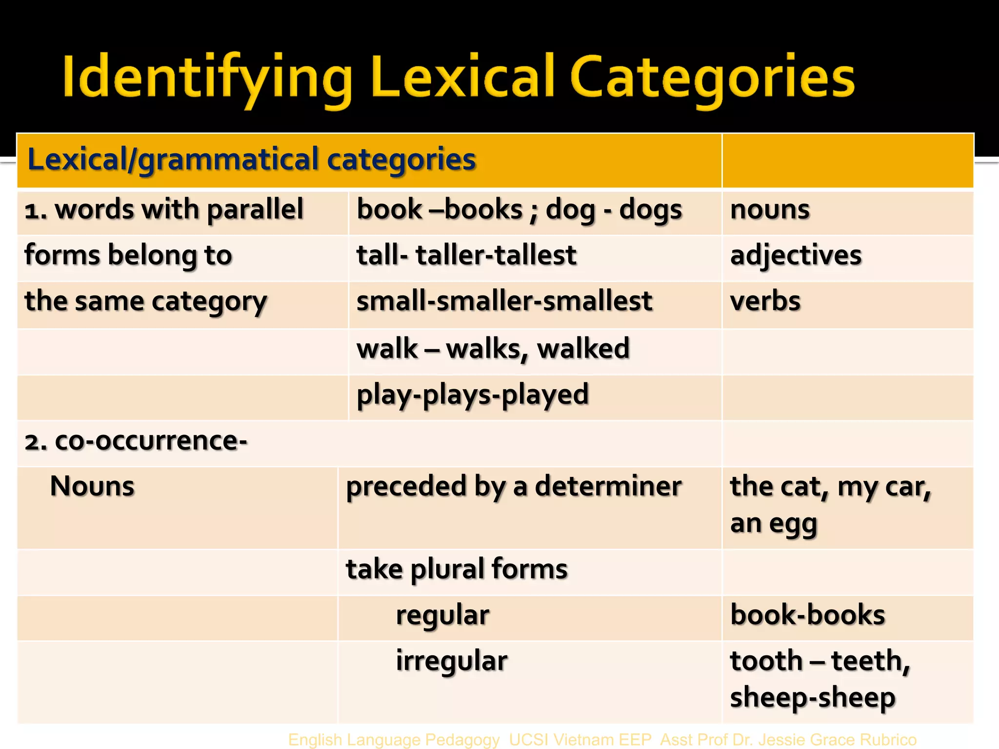 English Language Pedagogy UCSI Vietnam EEP Asst Prof Dr. Jessie Grace Rubrico 
Lexical/grammatical categories 
1. words with parallel 
book –books ; dog - dogs 
nouns 
forms belong to 
tall- taller-tallest 
adjectives 
the same category 
small-smaller-smallest 
verbs 
walk – walks, walked 
play-plays-played 
2. co-occurrence- 
Nouns 
preceded by a determiner 
the cat, my car, 
an egg 
take plural forms 
regular 
book-books 
irregular 
tooth – teeth, sheep-sheep  