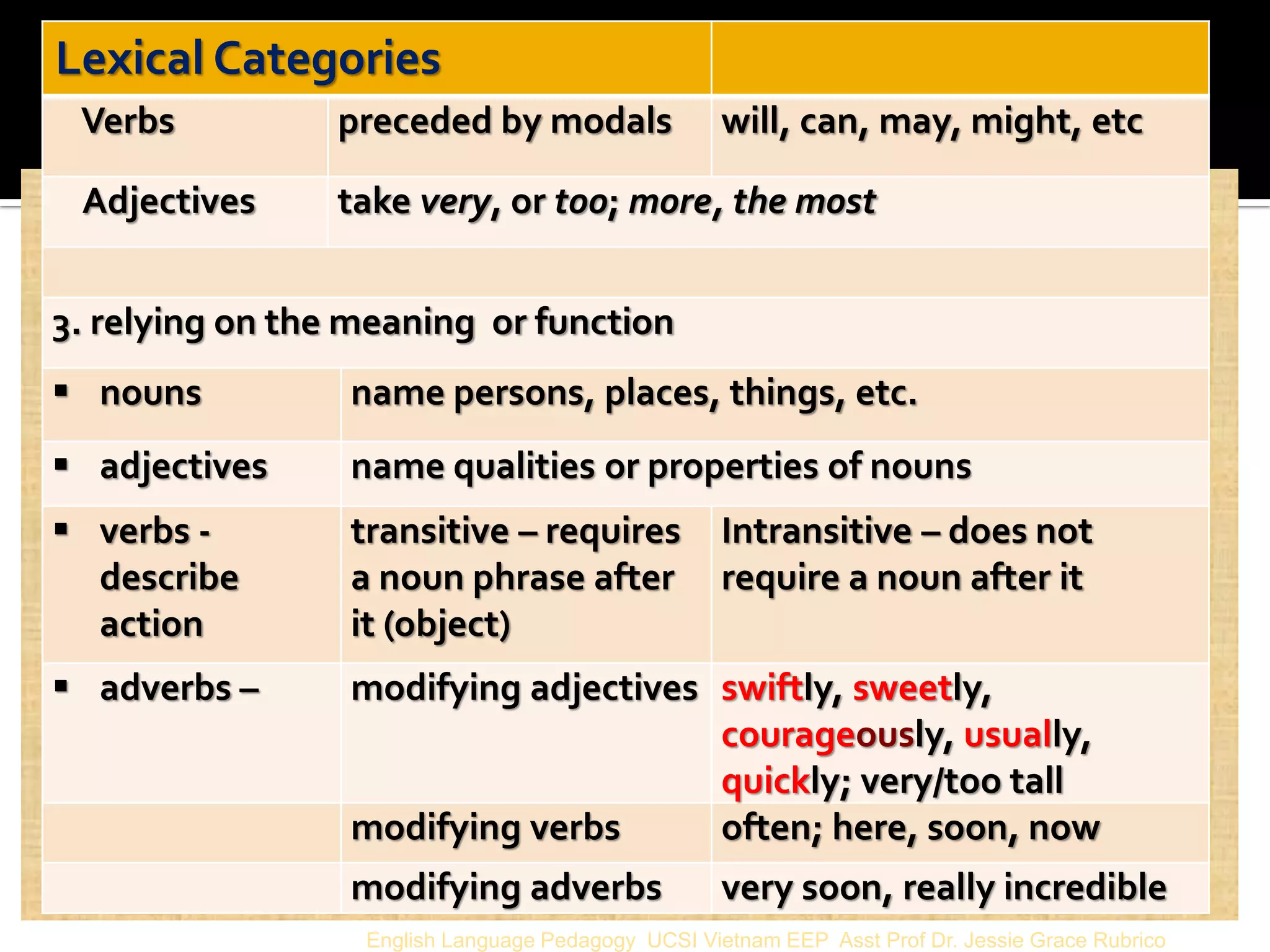 English Language Pedagogy UCSI Vietnam EEP Asst Prof Dr. Jessie Grace Rubrico 
Lexical Categories 
Verbs 
preceded by modals 
will, can, may, might, etc 
Adjectives 
take very, or too; more, the most 
3. relying on the meaning or function 
nouns 
name persons, places, things, etc. 
adjectives 
name qualities or properties of nouns 
verbs - describe action 
transitive – requires a noun phrase after it (object) 
Intransitive – does not require a noun after it 
adverbs – 
modifying adjectives 
swiftly, sweetly, courageously, usually, quickly; very/too tall 
modifying verbs 
often; here, soon, now 
modifying adverbs 
very soon, really incredible  