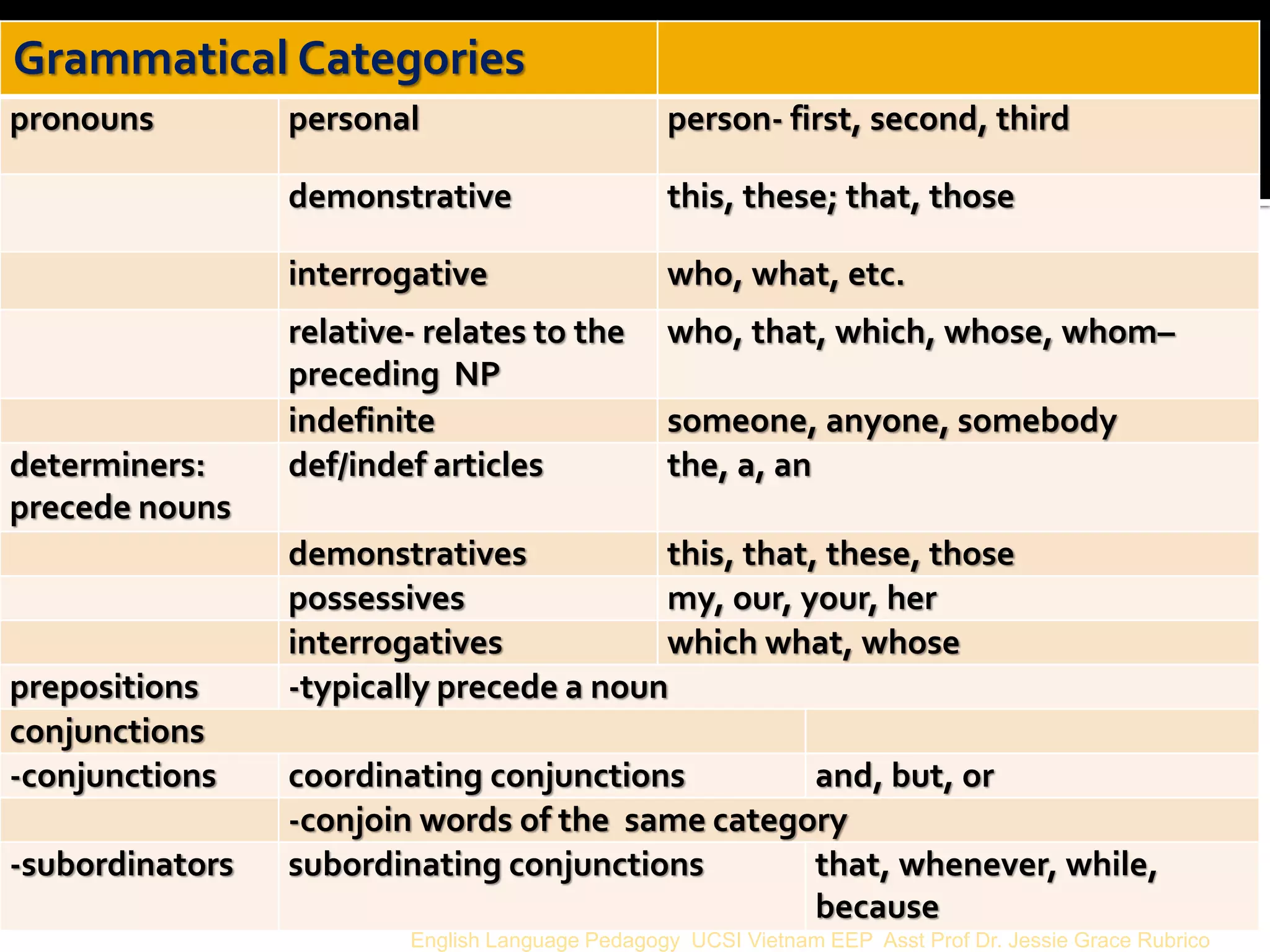 English Language Pedagogy UCSI Vietnam EEP Asst Prof Dr. Jessie Grace Rubrico 
Grammatical Categories 
pronouns 
personal 
person- first, second, third 
demonstrative 
this, these; that, those 
interrogative 
who, what, etc. 
relative- relates to the preceding NP 
who, that, which, whose, whom– 
indefinite 
someone, anyone, somebody 
determiners: 
precede nouns 
def/indef articles 
the, a, an 
demonstratives 
this, that, these, those 
possessives 
my, our, your, her 
interrogatives 
which what, whose 
prepositions 
-typically precede a noun 
conjunctions 
-conjunctions 
coordinating conjunctions 
and, but, or 
-conjoin words of the same category 
-subordinators 
subordinating conjunctions 
that, whenever, while, because  