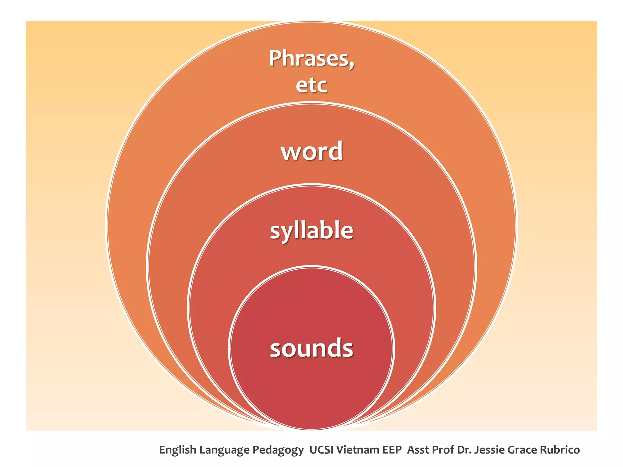 English Language Pedagogy UCSI Vietnam EEP Asst Prof Dr. Jessie Grace Rubrico 
Phrases, etc 
word 
syllable 
sounds  