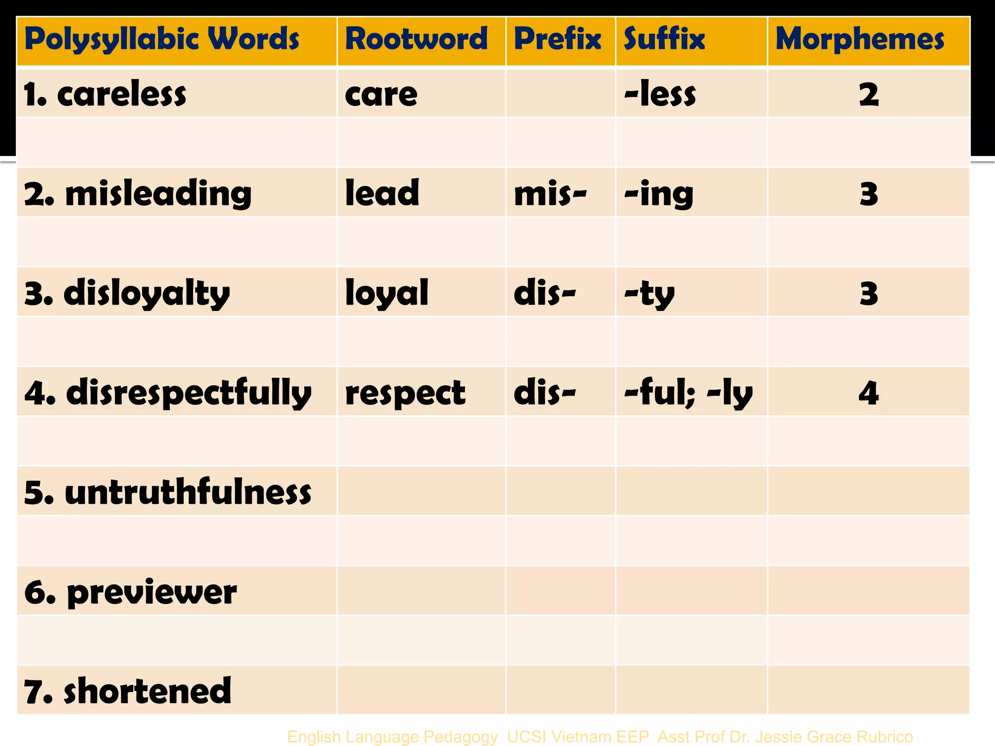 Polysyllabic Words 
Rootword 
Prefix 
Suffix 
Morphemes 
1. careless 
care 
-less 
2 
2. misleading 
lead 
mis- 
-ing 
3 
3. disloyalty 
loyal 
dis- 
-ty 
3 
4. disrespectfully 
respect 
dis- 
-ful; -ly 
4 
5. untruthfulness 
6. previewer 
7. shortened 
English Language Pedagogy UCSI Vietnam EEP Asst Prof Dr. Jessie Grace Rubrico  