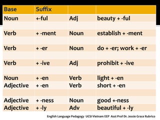 Base 
Suffix 
Noun 
+-ful 
Adj 
beauty + -ful 
Verb 
+ -ment 
Noun 
establish + -ment 
Verb 
+ -er 
Noun 
do + -er; work + -er 
Verb 
+ -ive 
Adj 
prohibit + -ive 
Noun 
+ -en 
Verb 
light + -en 
Adjective 
+ -en 
Verb 
short + -en 
Adjective 
+ -ness 
Noun 
good +-ness 
Adjective 
+ -ly 
Adv 
beautiful + -ly 
English Language Pedagogy UCSI Vietnam EEP Asst Prof Dr. Jessie Grace Rubrico  