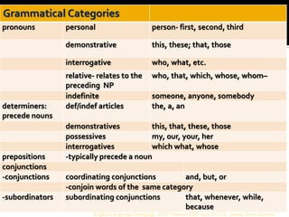 English Language Pedagogy UCSI Vietnam EEP Asst Prof Dr. Jessie Grace Rubrico 
Grammatical Categories 
pronouns 
personal 
person- first, second, third 
demonstrative 
this, these; that, those 
interrogative 
who, what, etc. 
relative- relates to the preceding NP 
who, that, which, whose, whom– 
indefinite 
someone, anyone, somebody 
determiners: 
precede nouns 
def/indef articles 
the, a, an 
demonstratives 
this, that, these, those 
possessives 
my, our, your, her 
interrogatives 
which what, whose 
prepositions 
-typically precede a noun 
conjunctions 
-conjunctions 
coordinating conjunctions 
and, but, or 
-conjoin words of the same category 
-subordinators 
subordinating conjunctions 
that, whenever, while, because  