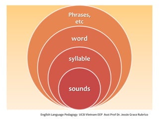 English Language Pedagogy UCSI Vietnam EEP Asst Prof Dr. Jessie Grace Rubrico 
Phrases, etc 
word 
syllable 
sounds  