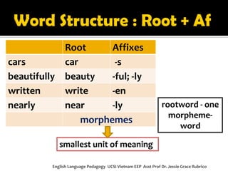 Root 
Affixes 
cars 
car 
-s 
beautifully 
beauty 
-ful; -ly 
written 
write 
-en 
nearly 
near 
-ly 
English Language Pedagogy UCSI Vietnam EEP Asst Prof Dr. Jessie Grace Rubrico 
morphemes 
smallest unit of meaning 
rootword - one morpheme- word  