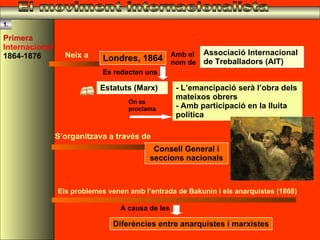 Londres, 1864 Associació Internacional de Treballadors (AIT)  Estatuts (Marx) - L’emancipació serà l’obra dels mateixos obrers - Amb participació en la lluita política Neix a Es redacten uns On es proclama Els problemes venen amb l’entrada de Bakunin i els anarquistes (1868) Diferències entre anarquistes i marxistes S’organitzava a través de Consell General i seccions nacionals El moviment internacionalista Primera  Internacional  1864-1876 Amb el nom de A causa de les  1. 
