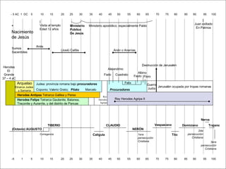 -5  1  5  10  15  20  25  30  35  40  45  50  55  60  65  70  75  80  85  90  95  100 - 5 AC  1  DC  5  10  15  20  25  30  35  40  45  50  55  60  65  70  75  80  85  90  95  100 *  Nacimiento de Jesús |  Visita al templo Edad 12 años Ministerio Público De Jesús Ministerio apostólico; especialmente Pablo |  Juan exiliado En Patmos Sumos  Sacerdotes Anás (José) Caifás Anán o Ananías Herodes El  Grande 37 – 4 aC Herodes Antipas  Tetrarca Galilea y Perea Herodes Felipe  Tetrarca Gaulanite, Batanea,  Traconite y Auraníte, y del distrito de Pancas  Rey Herodes Agripa II Rey Herodes Agripa Felix Festo Jerusalén ocupada por tropas romanas Guerra Judía Destrucción de Jerusalén Coponio; Valerio Grato ;  Pilato  Marcelo   Judea: provincia romana bajo  procuradores Procuradores (Octavio) AUGUSTO Corregencia TIBERIO Calígula CLAUDIO NERÓN 1era persecución Cristiana Vespasiano Tito Domiciano 2da persecución Cristiana Nerva Trajano 3era persecución Cristiana Arquelao Etnarca Judea  y Samaria Albino Floro Fado Alejandrino Cuadrato 
