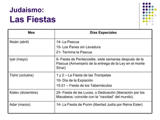 Judaismo: Las Fiestas 14- La Fiesta de Purim (libertad Judía por Reina Ester) Adar (marzo) 25- Fiesta de las Luces, o Dedicación (liberación por los Macabeos; coincide con la “navidad” del mundo). Kislev (diciembre) 1 y 2 – La Fiesta de las Trompetas 10- Día de la Expiación 15-21 – Fiesta de los Tabernáculos Tishri (octubre) 6- Fiesta de Pentecostés, siete semanas después de la Pascua (Aniversario de la entrega de la Ley en el monte Sinaí) Iyar (mayo) 14- La Pascua 15- Los Panes sin Levadura 21- Termina la Pascua Nisán (abril) Días Especiales Mes 