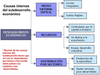 Causas internas
del subdesarrollo
económico
* Muchas de las causas
internas del
subdesarrollo tienen que
ver con la dependencia
que tienen o han tenido
estos países con
respecto a los
desarrollados.
 