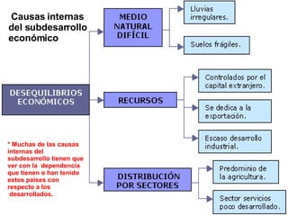Causas internas del subdesarrollo  económico * Muchas de las causas internas del subdesarrollo tienen que ver con la  dependencia que tienen o han tenido estos países con respecto a los   desarrollados.                                                                                                                                                                              