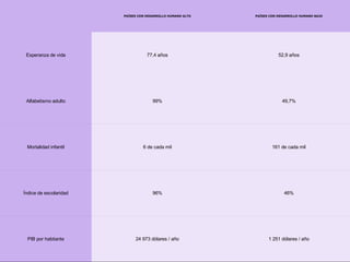 PAÍSES CON DESARROLLO HUMANO ALTO PAÍSES CON DESARROLLO HUMANO BAJO Esperanza de vida 77,4 años 52,9 años Alfabetismo adulto 99% 49,7% Mortalidad infantil 6 de cada mil 161 de cada mil Índice de escolaridad 96% 46% PIB por habitante 24 973 dólares / año 1 251 dólares / año 