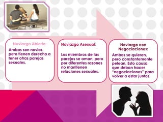 Noviazgo Abierto:
Ambos son novios,
pero tienen derecho a
tener otras parejas
sexuales.
Noviazgo Asexual:
Los miembros de las
parejas se aman, pero
por diferentes razones
no mantienen
relaciones sexuales.
Noviazgo con
Negociaciones:
Ambos se quieren,
pero constantemente
pelean. Esto causa
que deban hacer
“negociaciones” para
volver a estar juntos.
 