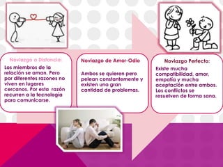 Noviazgo a Distancia:
Los miembros de la
relación se aman. Pero
por diferentes razones no
viven en lugares
cercanos. Por esta razón
recurren a la tecnología
para comunicarse.
Noviazgo de Amor-Odio
Ambos se quieren pero
pelean constantemente y
existen una gran
cantidad de problemas.
Noviazgo Perfecto:
Existe mucha
compatibilidad, amor,
empatía y mucha
aceptación entre ambos.
Los conflictos se
resuelven de forma sana.
 