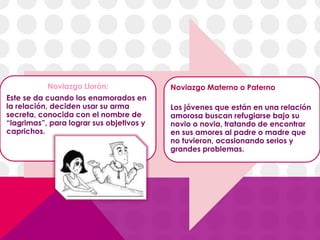 Noviazgo Llorón:
Este se da cuando los enamorados en
la relación, deciden usar su arma
secreta, conocida con el nombre de
“lagrimas”, para lograr sus objetivos y
caprichos.
Noviazgo Materno o Paterno
Los jóvenes que están en una relación
amorosa buscan refugiarse bajo su
novio o novia, tratando de encontrar
en sus amores al padre o madre que
no tuvieron, ocasionando serios y
grandes problemas.
 