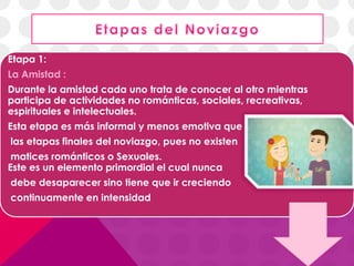 Etapa 1:
La Amistad :
Durante la amistad cada uno trata de conocer al otro mientras
participa de actividades no románticas, sociales, recreativas,
espirituales e intelectuales.
Esta etapa es más informal y menos emotiva que
las etapas finales del noviazgo, pues no existen
matices románticos o Sexuales.
Este es un elemento primordial el cual nunca
debe desaparecer sino tiene que ir creciendo
continuamente en intensidad
 