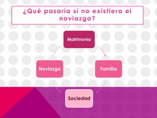 Matrimonio
Familia
Sociedad
Noviazgo
 