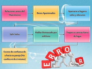 Relacionesantesdel
Matrimonio
BesosApasionados
Apartarsea lugares
solosy obscuros
SalirSolos
HablarDemasiadopor
teléfono
Toques ocariciasfuera
delugar
Excesode confianza de
o haciatu pareja(No
confíes ni deti mismo)
 