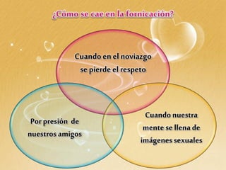 Cuando en el noviazgo
se pierde el respeto
Cuandonuestra
mente se llenade
imágenes sexuales
Porpresión de
nuestros amigos
 
