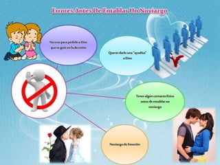 NoorarparapedirleaDios
queteguíeenladecisión
Quererdarleuna“ayudita”
aDios
Teneralgúncontactofísico
antesdeentablarun
noviazgo
NoviazgodeEmoción
 