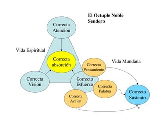 El Octuple Noble Sendero | PDF