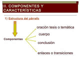 II. COMPONENTES Y
CARACTERÍSTICAS

1) Estructura del párrafo


                       oración tesis o temática
                        cuerpo
Componentes
                        conclusión

                        enlaces o transiciones
 
