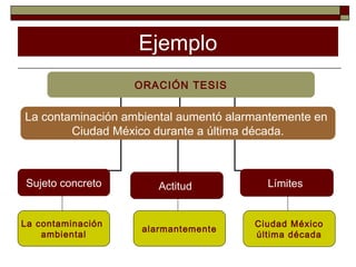 Ejemplo
                   ORACIÓN TESIS


La contaminación ambiental aumentó alarmantemente en
        Ciudad México durante a última década.



Sujeto concreto        Actitud           Límites


La contaminación                       Ciudad México
                    alarmantemente
    ambiental                          última década
 