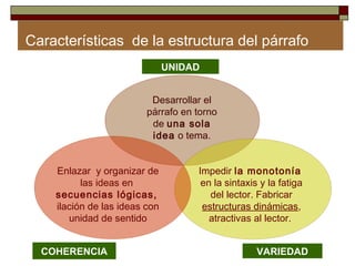 Características de la estructura del párrafo
                               UNIDAD


                          Desarrollar el
                         párrafo en torno
                          de una sola
                          idea o tema.


    Enlazar y organizar de          Impedir la monotonía
          las ideas en               en la sintaxis y la fatiga
    secuencias lógicas,                del lector. Fabricar
    ilación de las ideas con         estructuras dinámicas,
       unidad de sentido               atractivas al lector.


  COHERENCIA                                       VARIEDAD
 