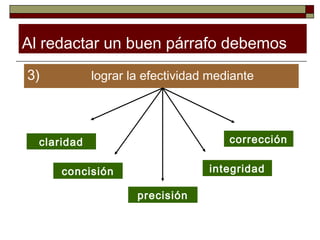 Al redactar un buen párrafo debemos
3)           lograr la efectividad mediante




  claridad                            corrección


      concisión                   integridad

                     precisión
 
