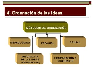 4) Ordenación de las Ideas


          MÉTODOS DE ORDENACIÓN




 CRONOLÓGICO           ESPACIAL            CAUSAL




       IMPORTACIA
                                  COMPARACIÓN Y
       DE LAS IDEAS
                                    CONTRASTE
       (ENUMERATIVO)
 