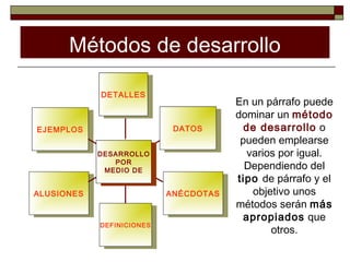 Métodos de desarrollo

             DETALLES
              DETALLES
                                          En un párrafo puede
                                          dominar un método
EJEMPLOS
 EJEMPLOS                     DATOS
                               DATOS        de desarrollo o
                                           pueden emplearse
             DESARROLLO
              DESARROLLO                     varios por igual.
                POR
                 POR
              MEDIO DE                      Dependiendo del
               MEDIO DE
                                          tipo de párrafo y el
ALUSIONES
 ALUSIONES                   ANÉCDOTAS
                              ANÉCDOTAS       objetivo unos
                                          métodos serán más
                                            apropiados que
             DEFINICIONES
              DEFINICIONES
                                                  otros.
 
