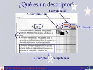 ¿Qué es un descriptor? El Portfolio Europeo de las Lenguas Yo Otros Meta  Descriptor de competencia Autoevaluación Coevaluación Planes 