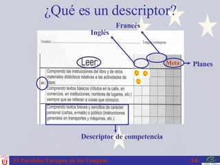 ¿Qué es un descriptor? El Portfolio Europeo de las Lenguas Meta Descriptor de competencia Inglés Francés Planes 