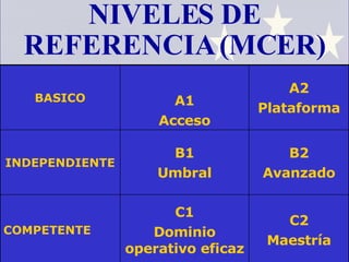 NIVELES DE REFERENCIA (MCER) C2 Maestría C1 Dominio operativo eficaz COMPETENTE B2 Avanzado B1 Umbral INDEPENDIENTE A2 Plataforma A1 Acceso BASICO 