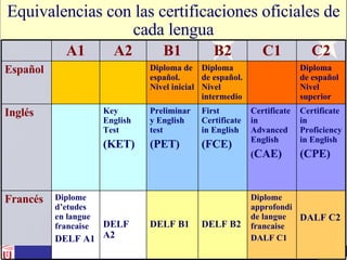 Equivalencias con las certificaciones oficiales de cada lengua Diploma de español Nivel superior Diploma de español. Nivel intermedio Diploma de español. Nivel inicial Español DALF C2 Diplome approfondi de langue francaise DALF C1 DELF B2 DELF B1 DELF A2 Diplome d’etudes en langue francaise DELF A1 Francés Certificate in Proficiency in English (CPE) Certificate in Advanced English ( CAE) First Certificate in English  (FCE) Preliminary English test  (PET) Key English Test  (KET) Inglés C2 C1 B2 B1 A2 A1 